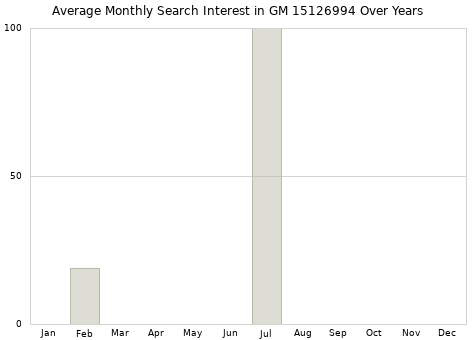 Monthly average search interest in GM 15126994 part over years from 2013 to 2020.