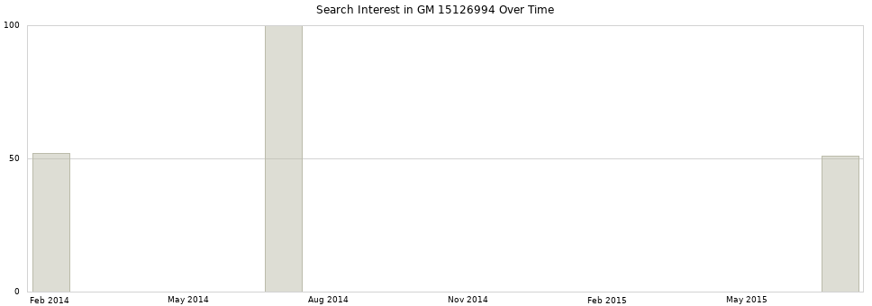 Search interest in GM 15126994 part aggregated by months over time.