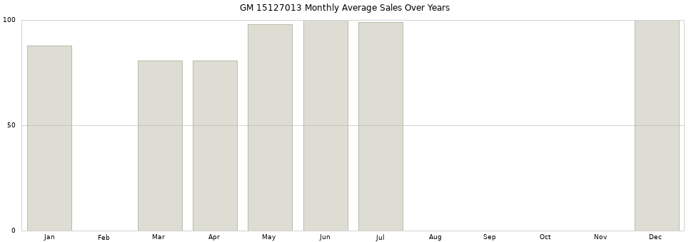 GM 15127013 monthly average sales over years from 2014 to 2020.