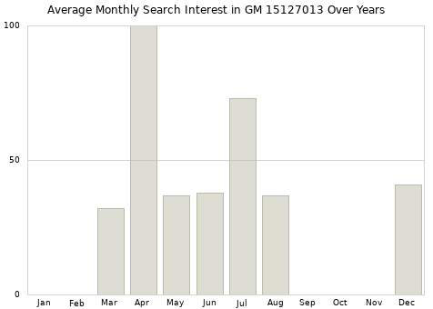 Monthly average search interest in GM 15127013 part over years from 2013 to 2020.