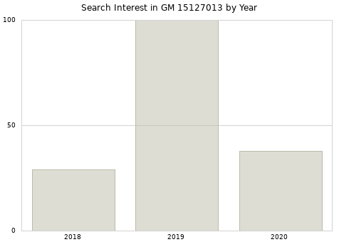 Annual search interest in GM 15127013 part.