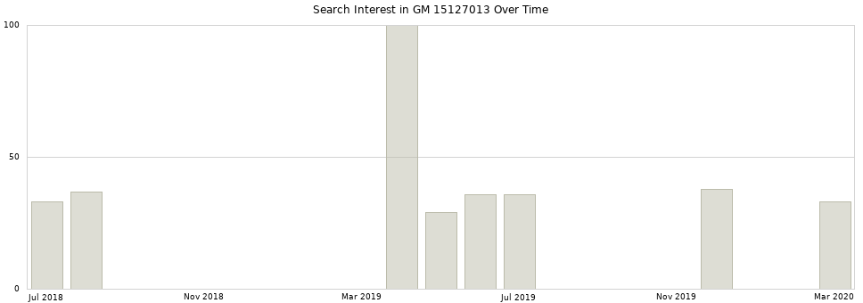 Search interest in GM 15127013 part aggregated by months over time.