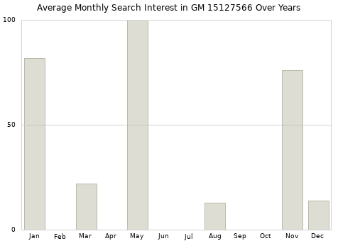 Monthly average search interest in GM 15127566 part over years from 2013 to 2020.