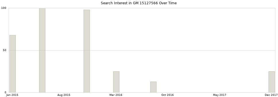 Search interest in GM 15127566 part aggregated by months over time.