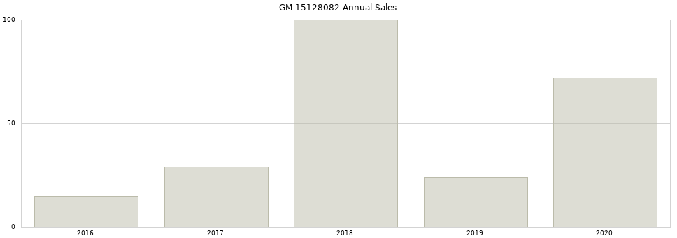 GM 15128082 part annual sales from 2014 to 2020.