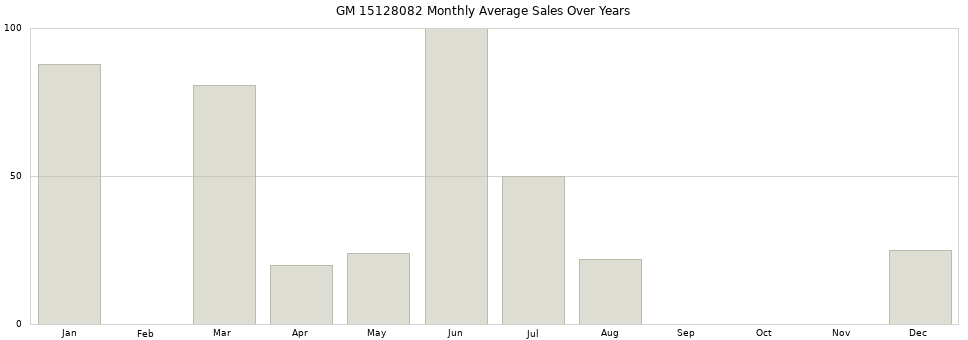 GM 15128082 monthly average sales over years from 2014 to 2020.