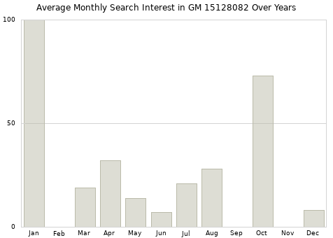 Monthly average search interest in GM 15128082 part over years from 2013 to 2020.