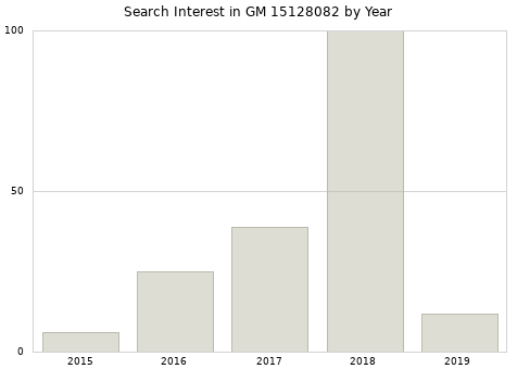 Annual search interest in GM 15128082 part.