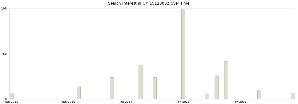 Search interest in GM 15128082 part aggregated by months over time.