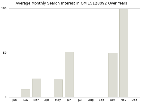 Monthly average search interest in GM 15128092 part over years from 2013 to 2020.