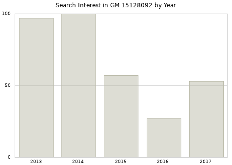 Annual search interest in GM 15128092 part.