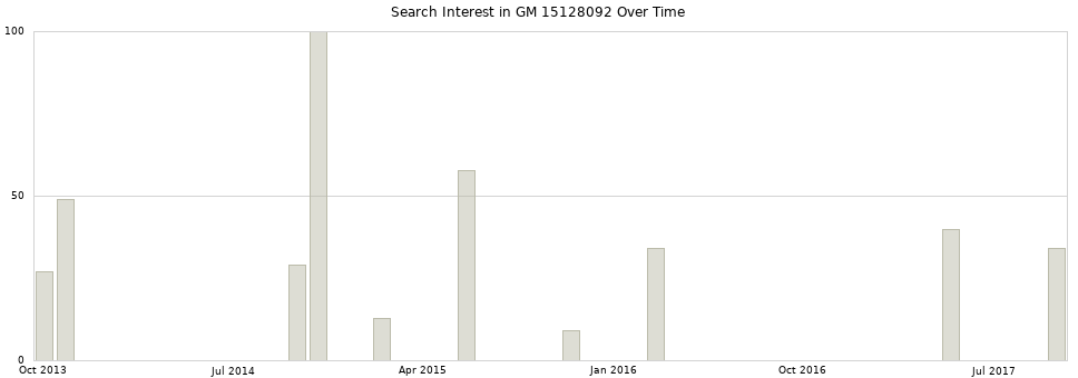 Search interest in GM 15128092 part aggregated by months over time.