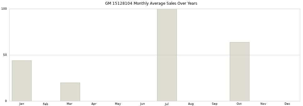 GM 15128104 monthly average sales over years from 2014 to 2020.