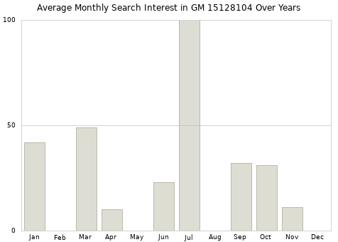 Monthly average search interest in GM 15128104 part over years from 2013 to 2020.