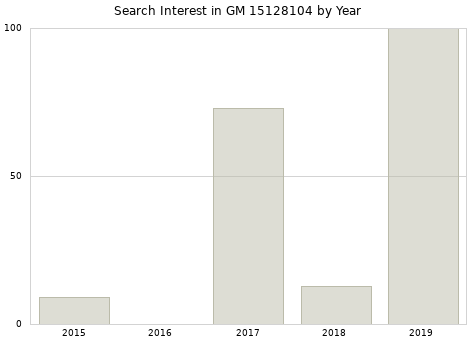 Annual search interest in GM 15128104 part.