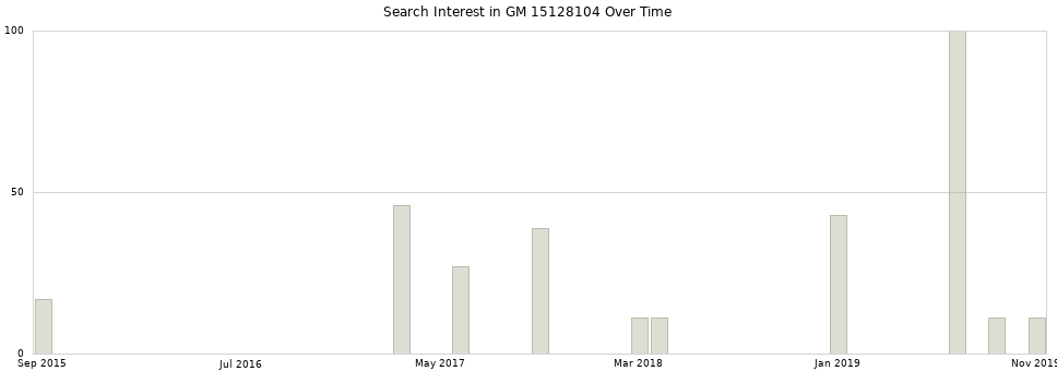 Search interest in GM 15128104 part aggregated by months over time.