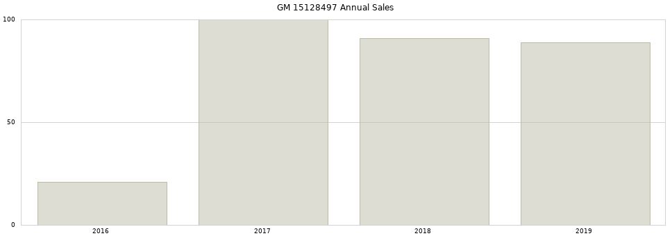 GM 15128497 part annual sales from 2014 to 2020.