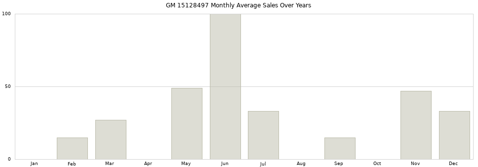 GM 15128497 monthly average sales over years from 2014 to 2020.