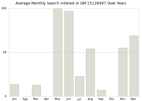 Monthly average search interest in GM 15128497 part over years from 2013 to 2020.