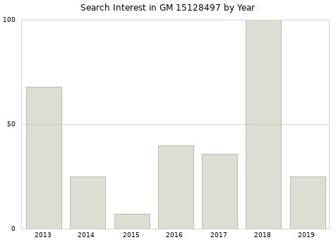 Annual search interest in GM 15128497 part.