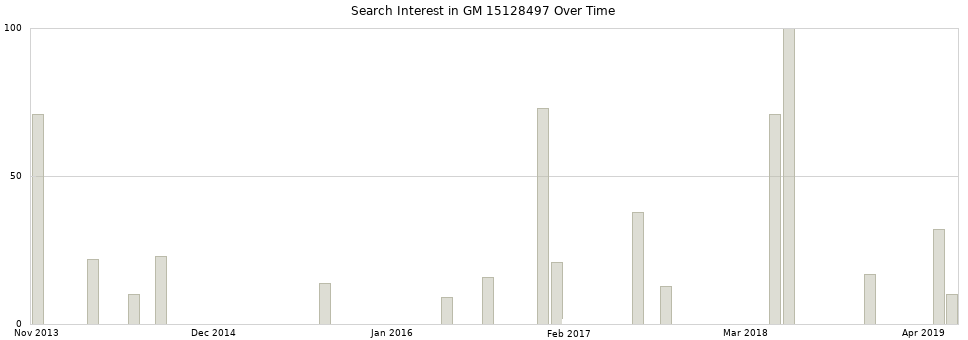 Search interest in GM 15128497 part aggregated by months over time.
