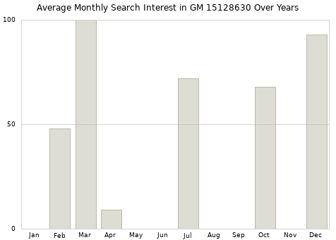 Monthly average search interest in GM 15128630 part over years from 2013 to 2020.