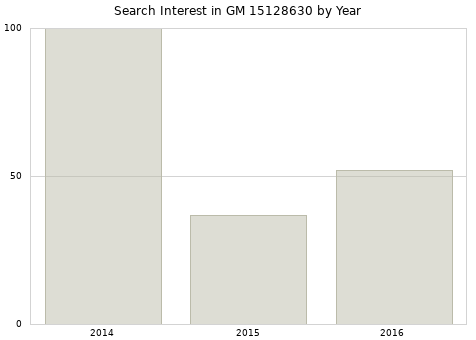 Annual search interest in GM 15128630 part.