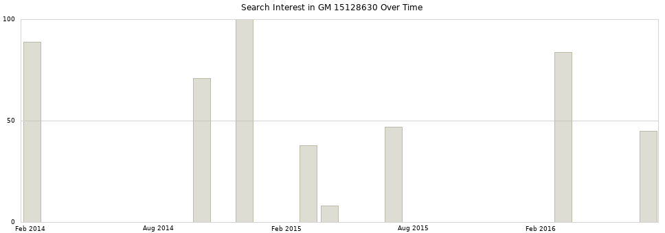 Search interest in GM 15128630 part aggregated by months over time.