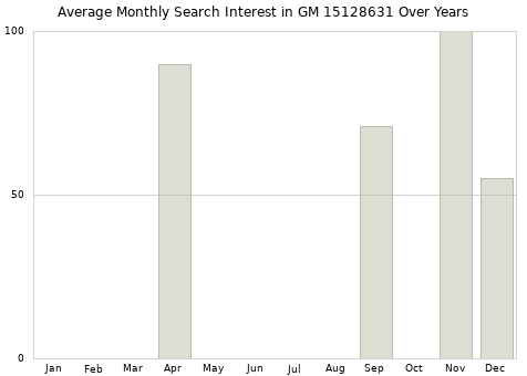 Monthly average search interest in GM 15128631 part over years from 2013 to 2020.