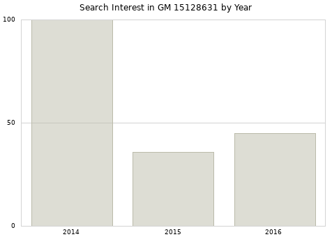 Annual search interest in GM 15128631 part.