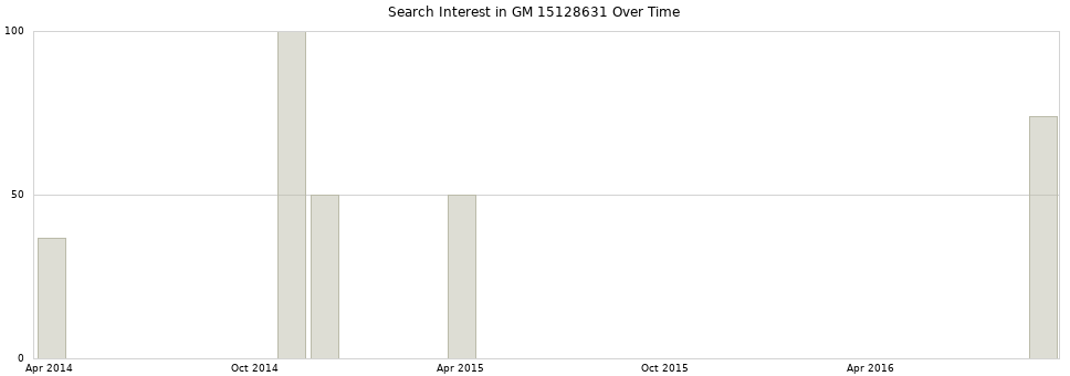 Search interest in GM 15128631 part aggregated by months over time.