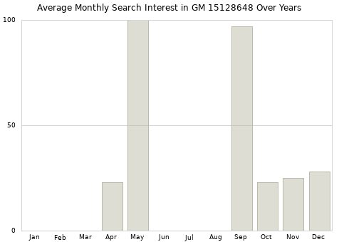 Monthly average search interest in GM 15128648 part over years from 2013 to 2020.