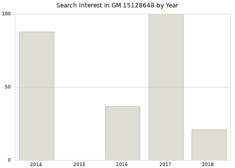Annual search interest in GM 15128648 part.