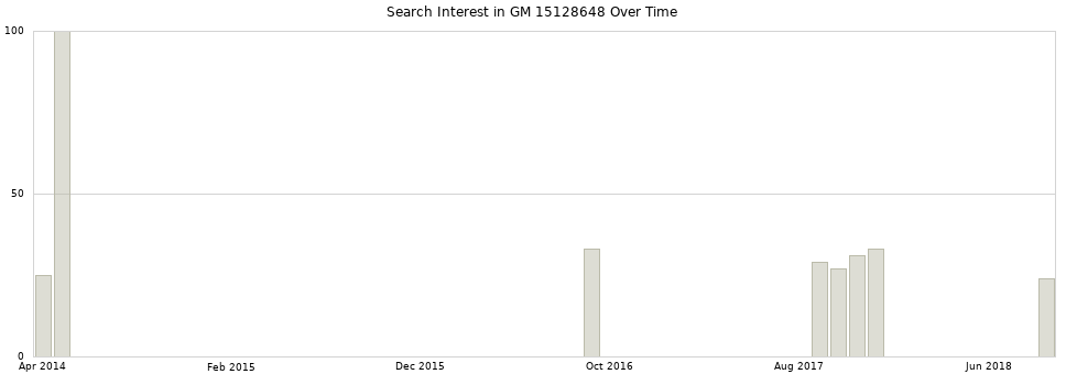 Search interest in GM 15128648 part aggregated by months over time.