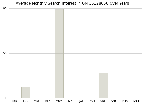 Monthly average search interest in GM 15128650 part over years from 2013 to 2020.