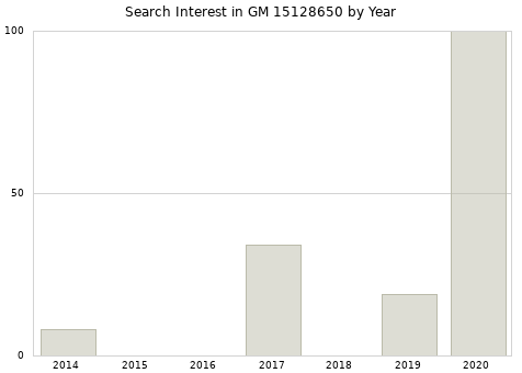 Annual search interest in GM 15128650 part.