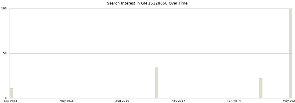 Search interest in GM 15128650 part aggregated by months over time.