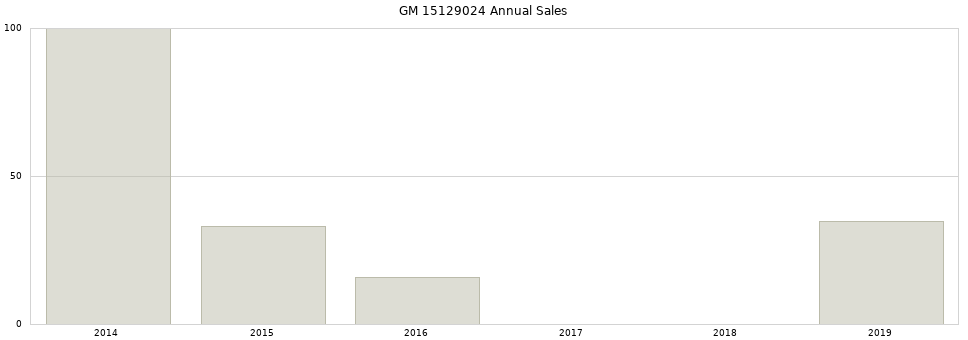 GM 15129024 part annual sales from 2014 to 2020.