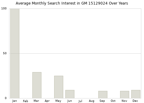 Monthly average search interest in GM 15129024 part over years from 2013 to 2020.
