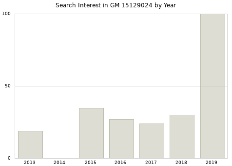Annual search interest in GM 15129024 part.
