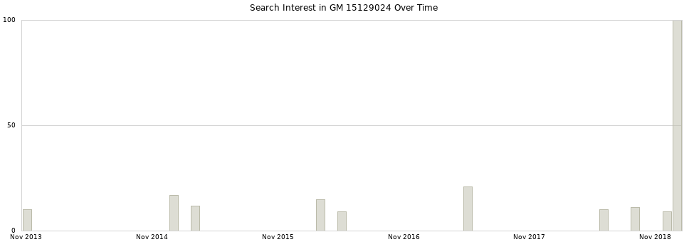 Search interest in GM 15129024 part aggregated by months over time.