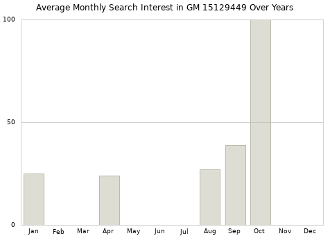 Monthly average search interest in GM 15129449 part over years from 2013 to 2020.