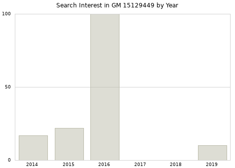 Annual search interest in GM 15129449 part.