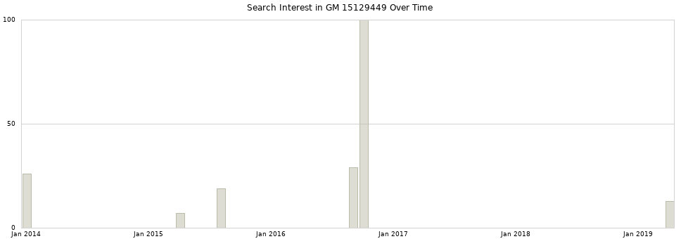 Search interest in GM 15129449 part aggregated by months over time.