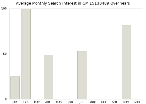 Monthly average search interest in GM 15130489 part over years from 2013 to 2020.