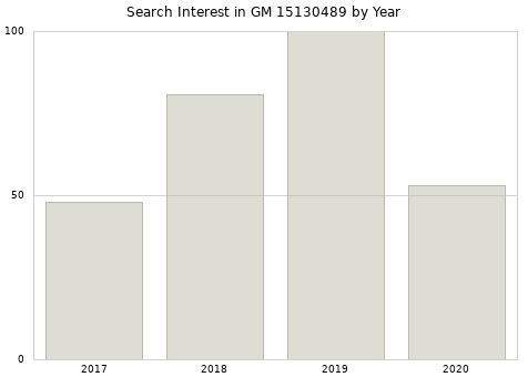 Annual search interest in GM 15130489 part.