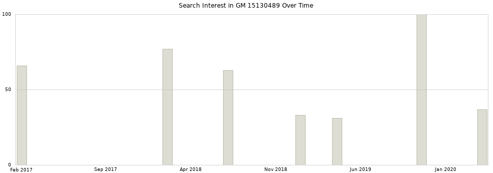 Search interest in GM 15130489 part aggregated by months over time.