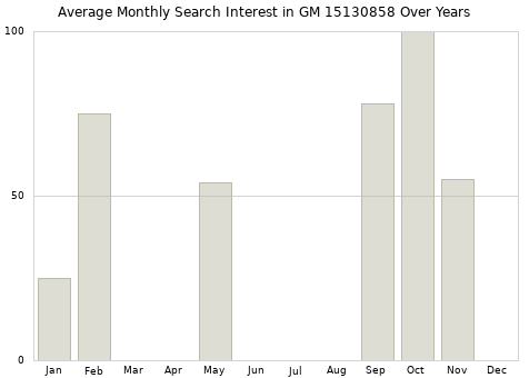 Monthly average search interest in GM 15130858 part over years from 2013 to 2020.