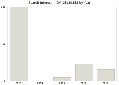 Annual search interest in GM 15130858 part.
