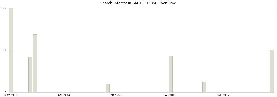 Search interest in GM 15130858 part aggregated by months over time.